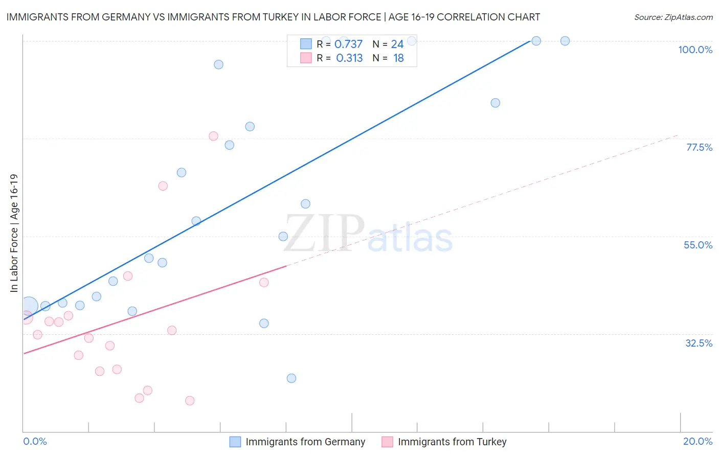Immigrants from Germany vs Immigrants from Turkey In Labor Force | Age 16-19