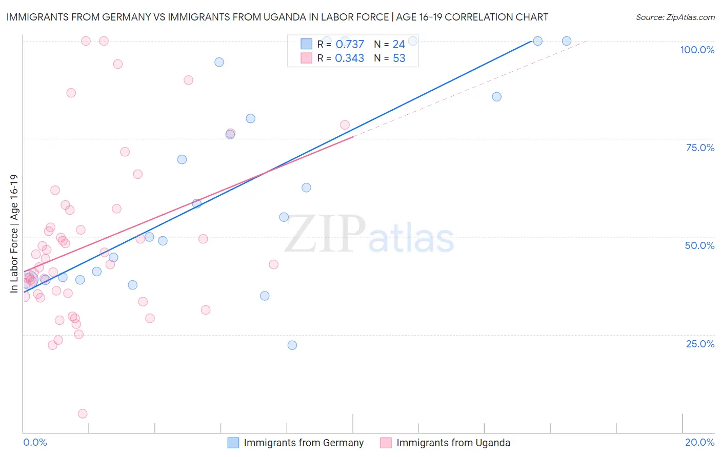 Immigrants from Germany vs Immigrants from Uganda In Labor Force | Age 16-19