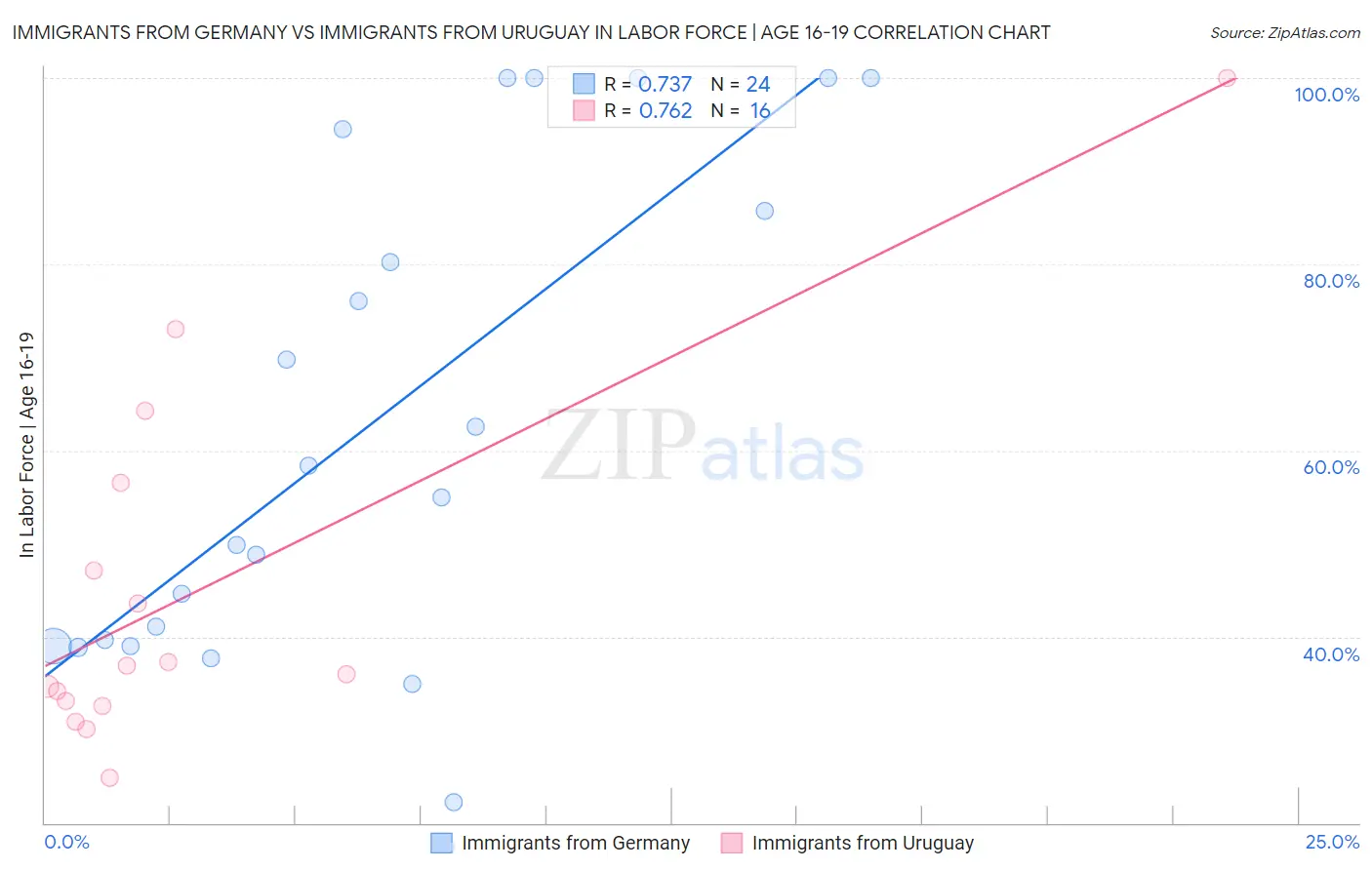 Immigrants from Germany vs Immigrants from Uruguay In Labor Force | Age 16-19