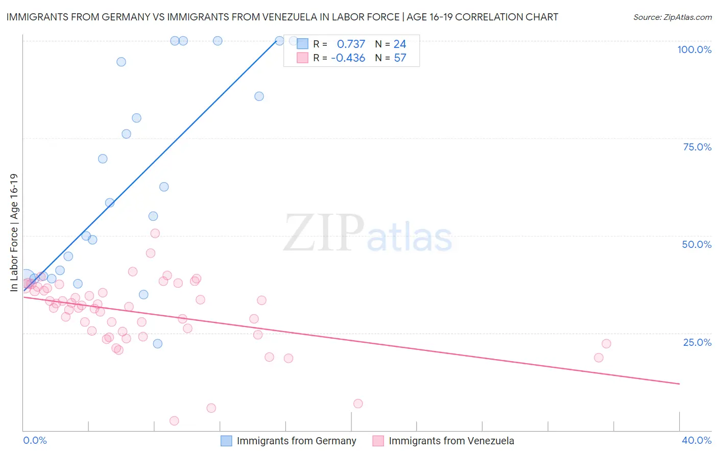Immigrants from Germany vs Immigrants from Venezuela In Labor Force | Age 16-19