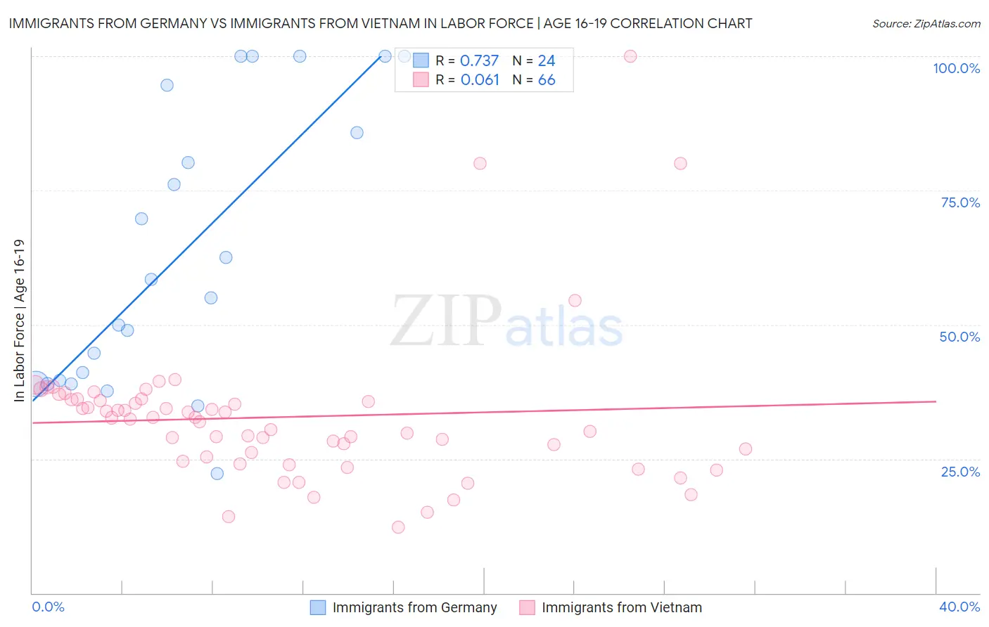 Immigrants from Germany vs Immigrants from Vietnam In Labor Force | Age 16-19