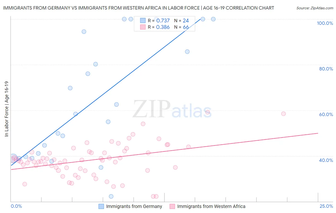 Immigrants from Germany vs Immigrants from Western Africa In Labor Force | Age 16-19
