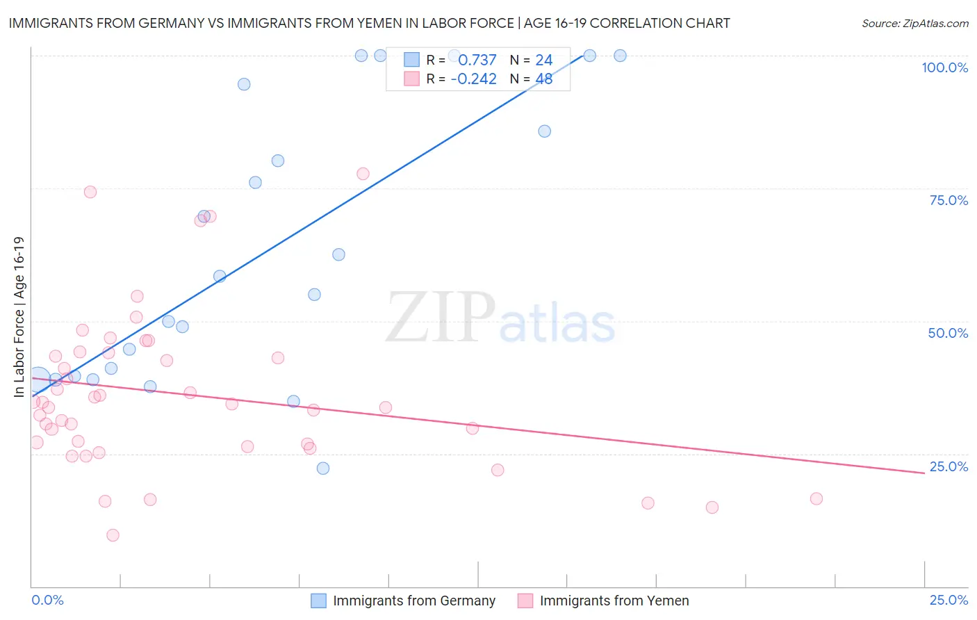Immigrants from Germany vs Immigrants from Yemen In Labor Force | Age 16-19