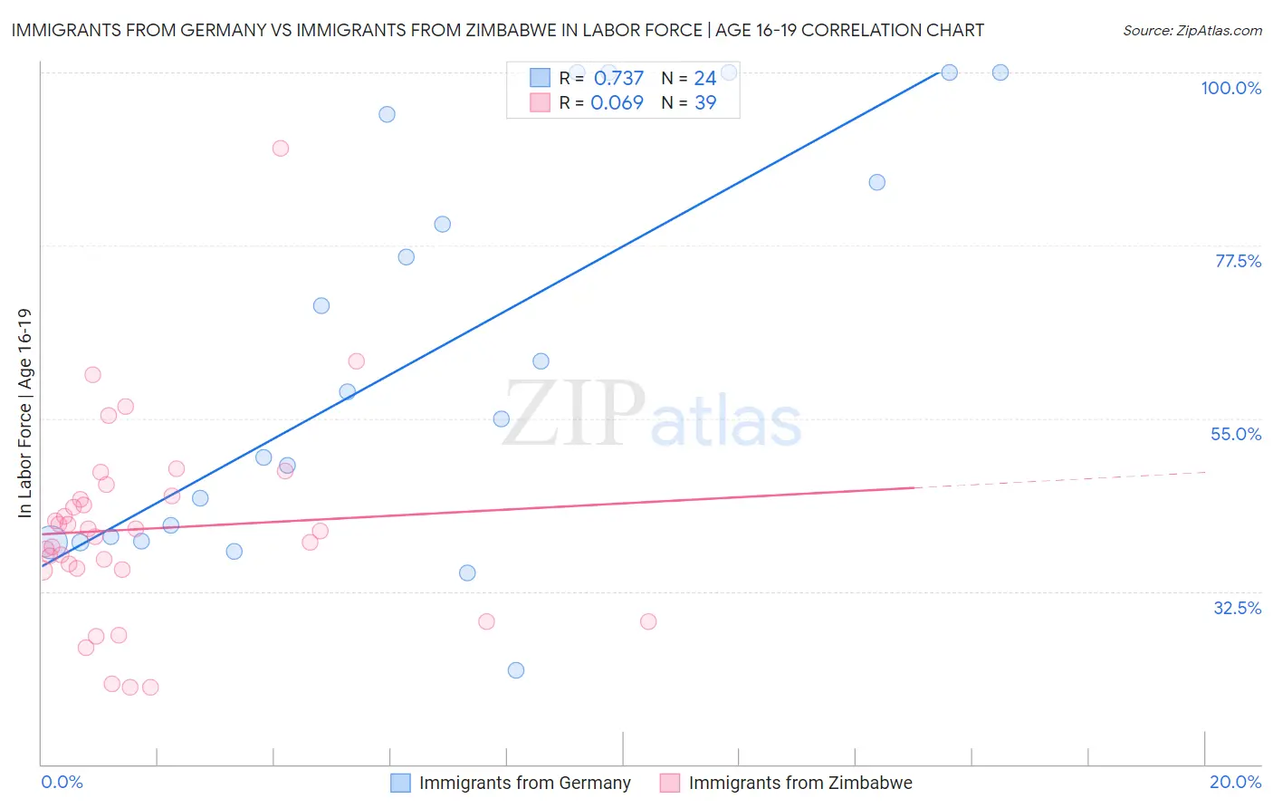 Immigrants from Germany vs Immigrants from Zimbabwe In Labor Force | Age 16-19