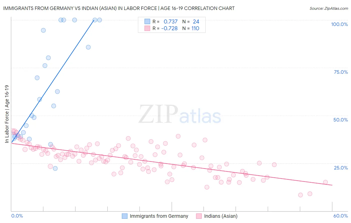 Immigrants from Germany vs Indian (Asian) In Labor Force | Age 16-19
