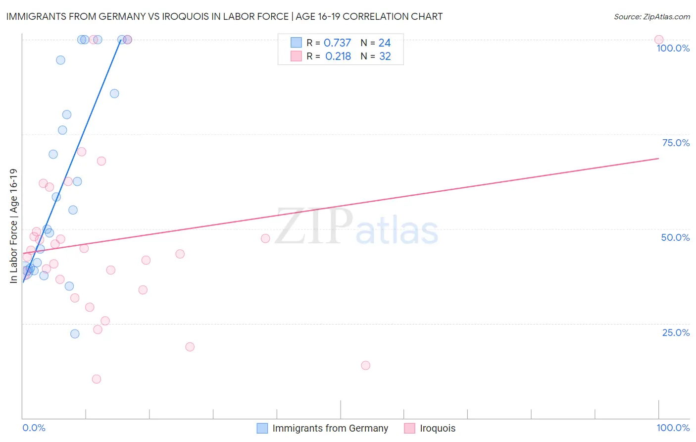 Immigrants from Germany vs Iroquois In Labor Force | Age 16-19