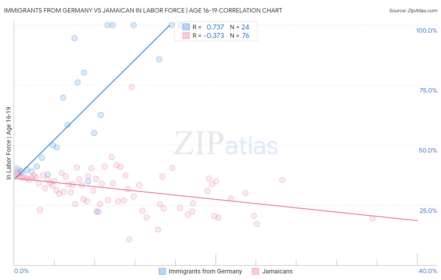 Immigrants from Germany vs Jamaican In Labor Force | Age 16-19
