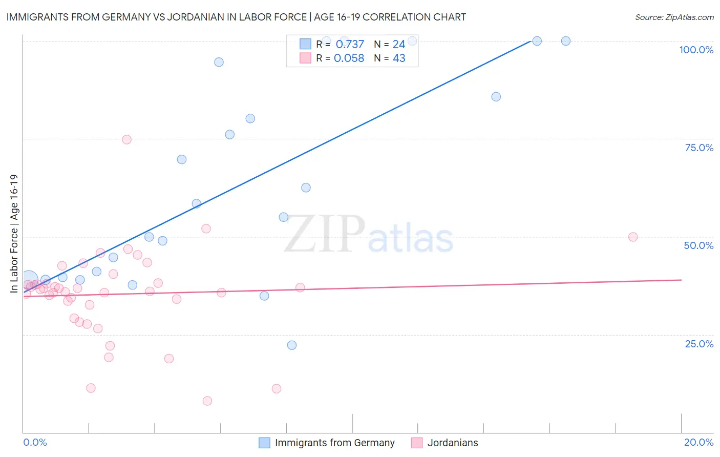 Immigrants from Germany vs Jordanian In Labor Force | Age 16-19