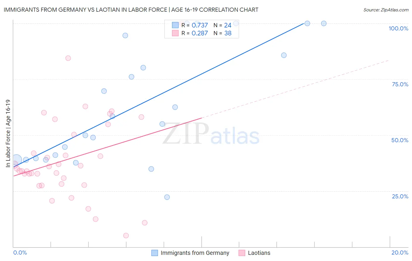 Immigrants from Germany vs Laotian In Labor Force | Age 16-19