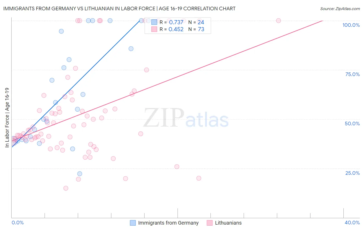 Immigrants from Germany vs Lithuanian In Labor Force | Age 16-19