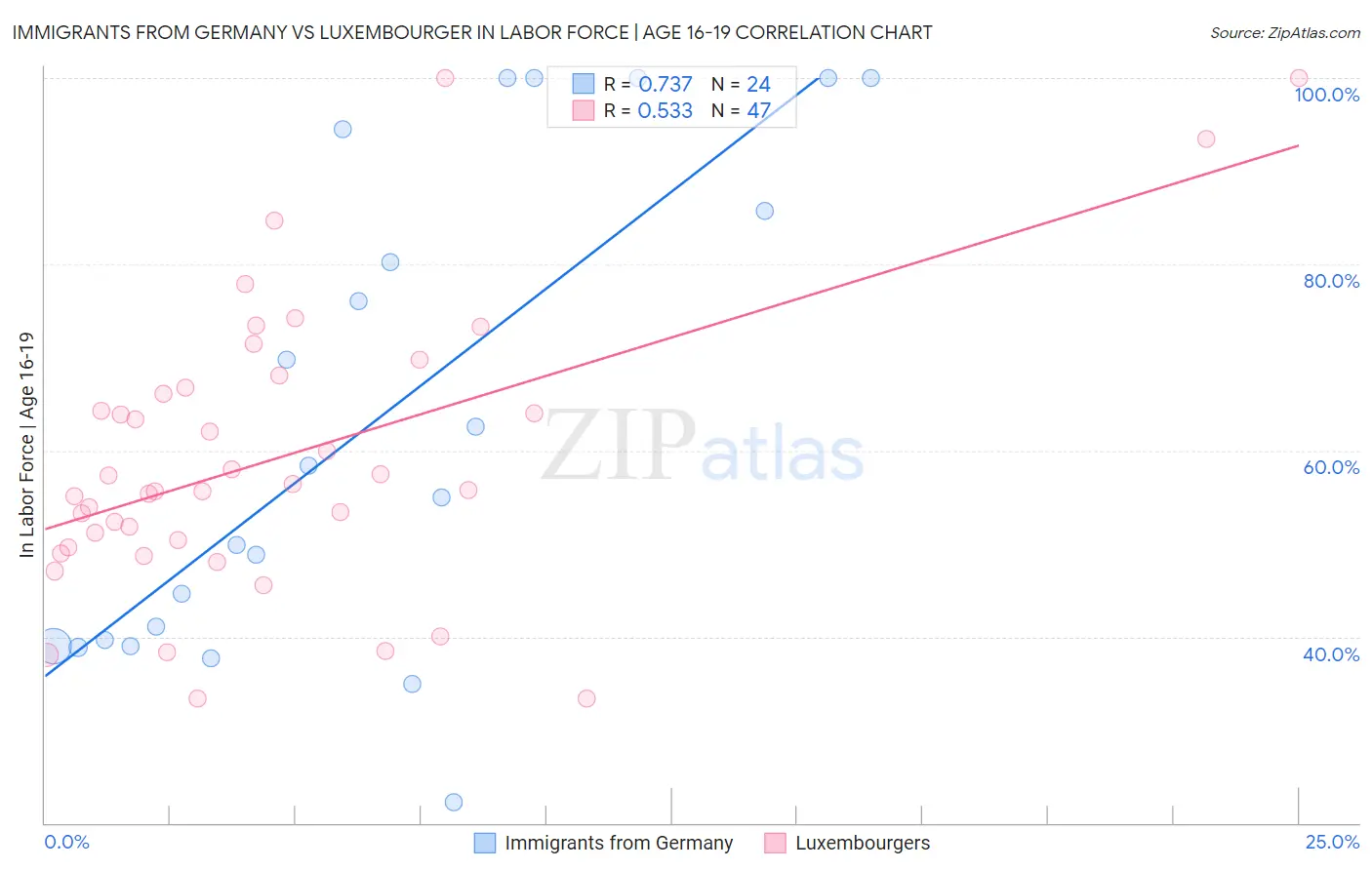 Immigrants from Germany vs Luxembourger In Labor Force | Age 16-19