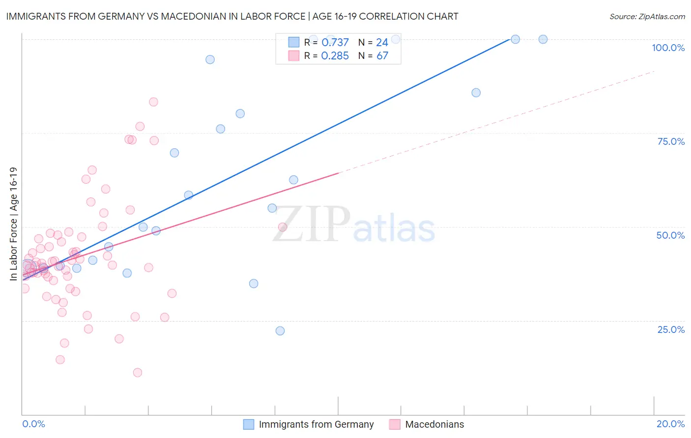 Immigrants from Germany vs Macedonian In Labor Force | Age 16-19
