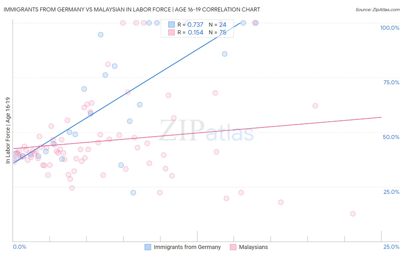 Immigrants from Germany vs Malaysian In Labor Force | Age 16-19