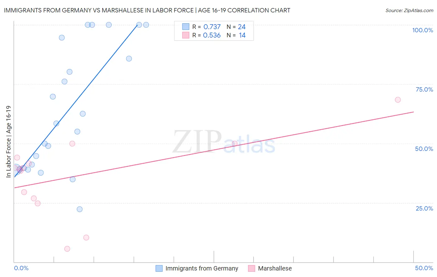 Immigrants from Germany vs Marshallese In Labor Force | Age 16-19