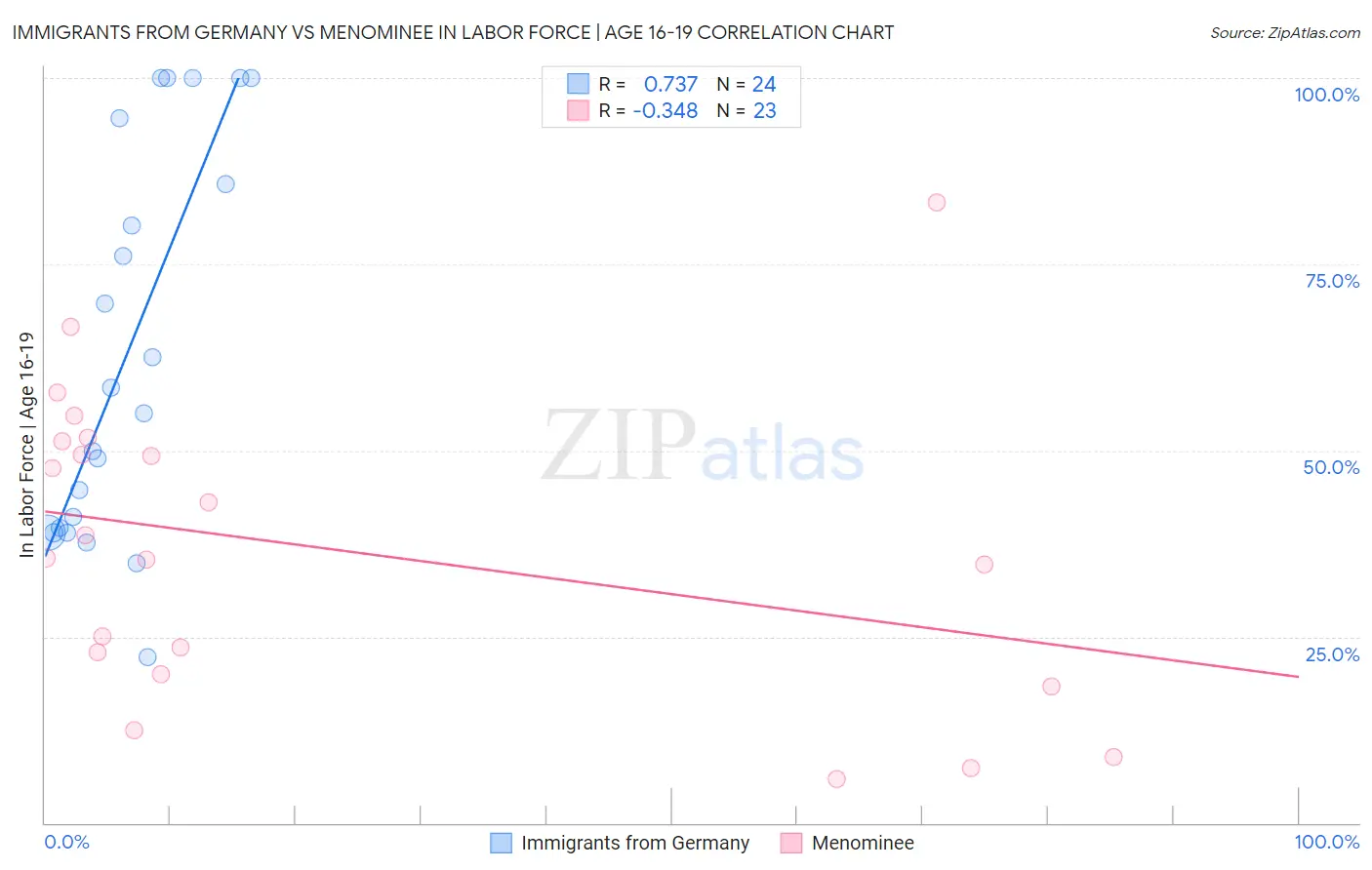 Immigrants from Germany vs Menominee In Labor Force | Age 16-19
