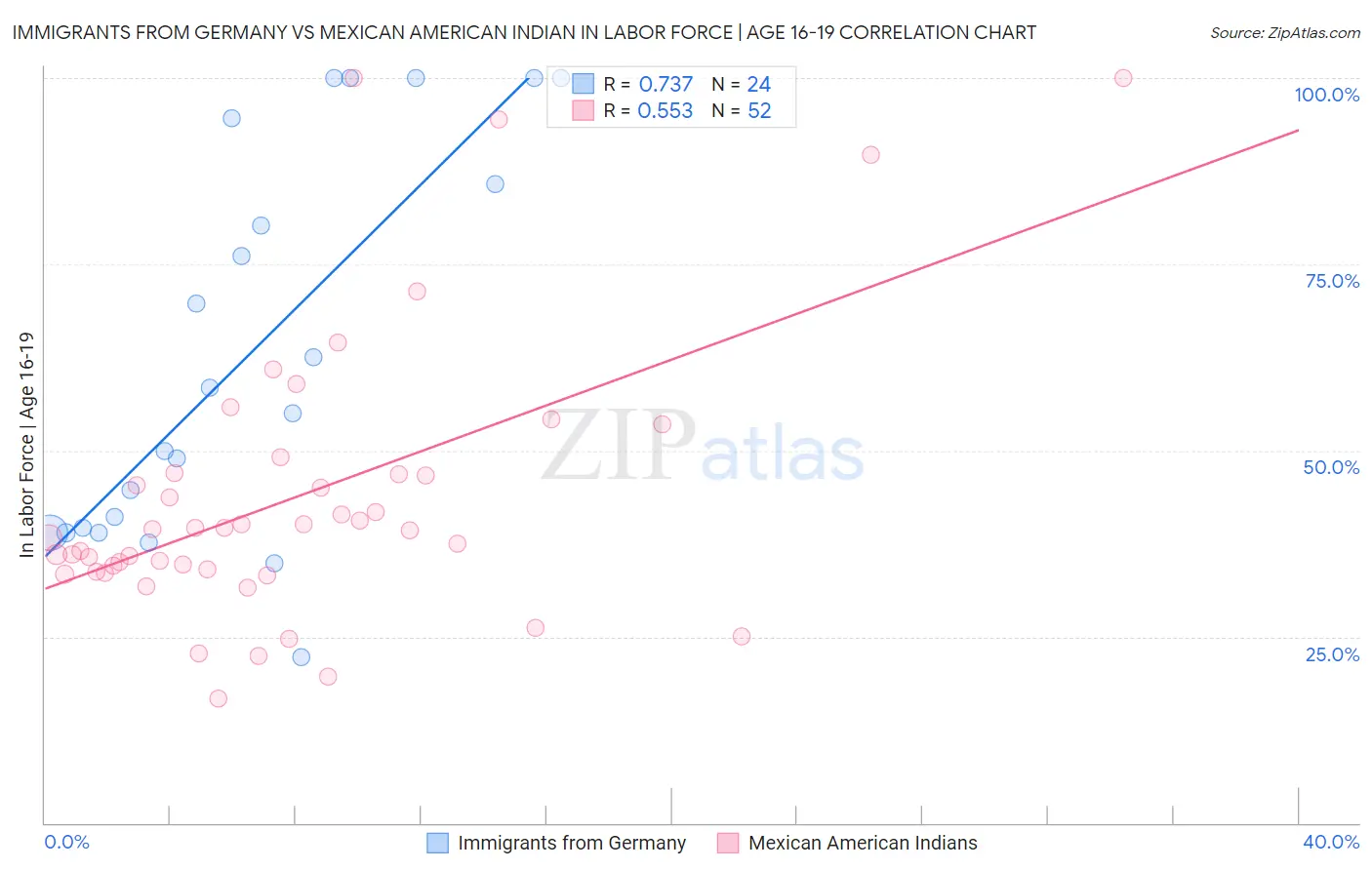 Immigrants from Germany vs Mexican American Indian In Labor Force | Age 16-19