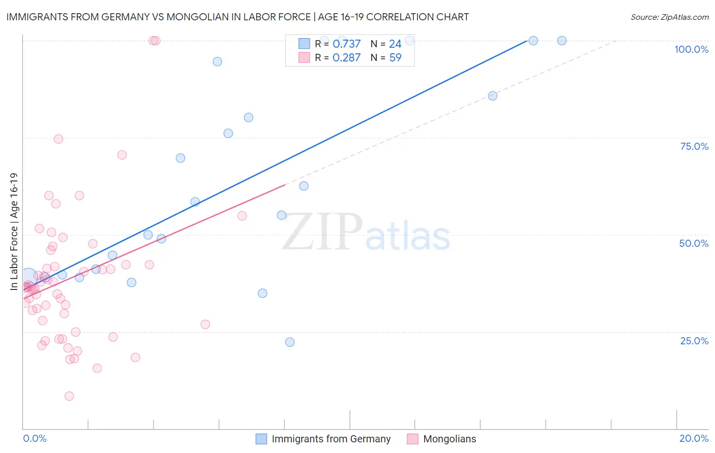 Immigrants from Germany vs Mongolian In Labor Force | Age 16-19