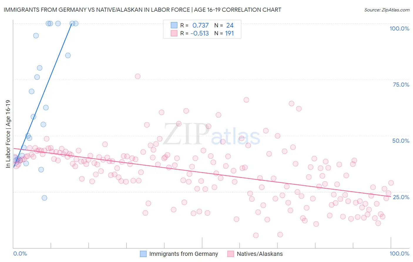 Immigrants from Germany vs Native/Alaskan In Labor Force | Age 16-19