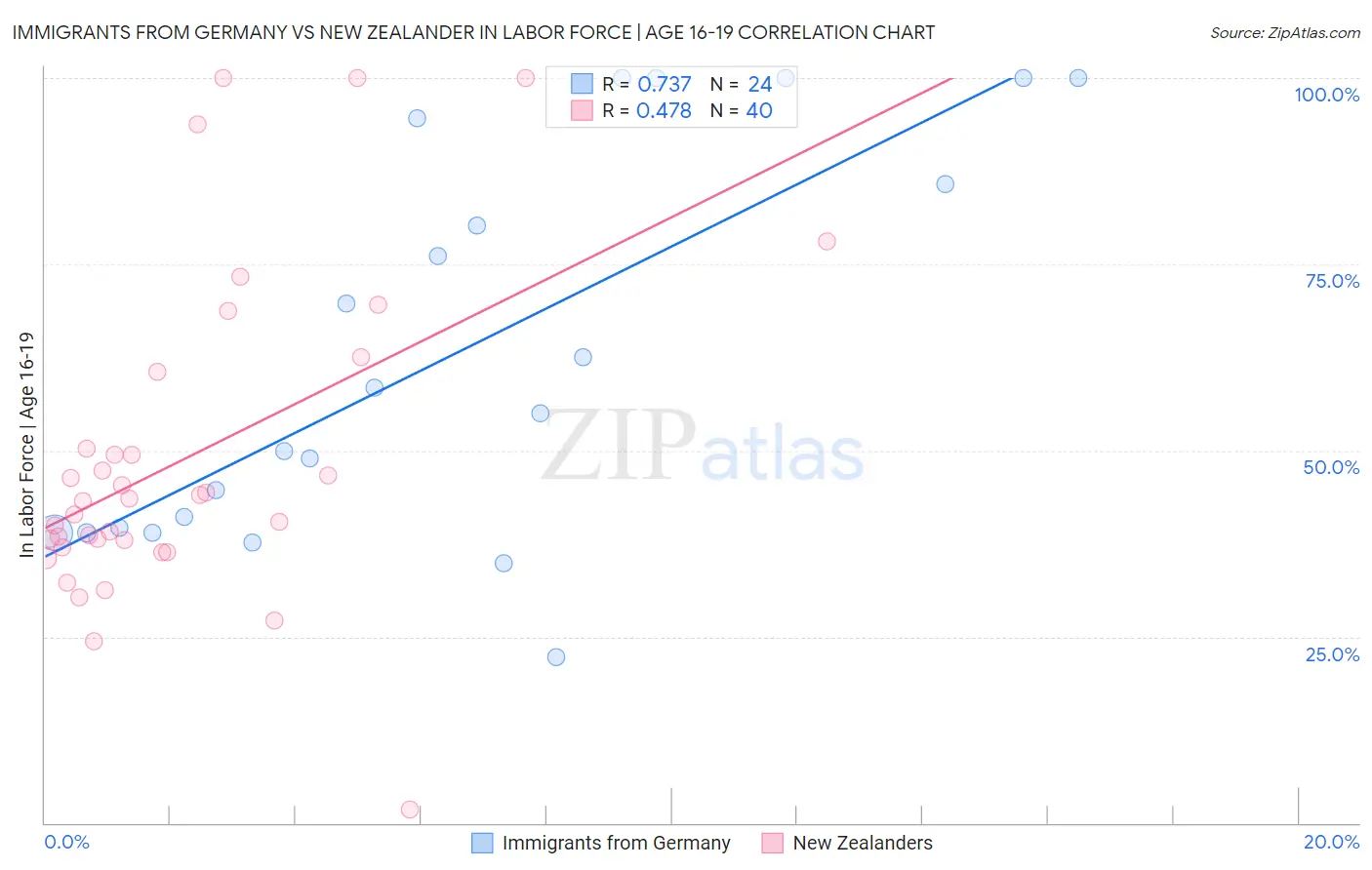 Immigrants from Germany vs New Zealander In Labor Force | Age 16-19