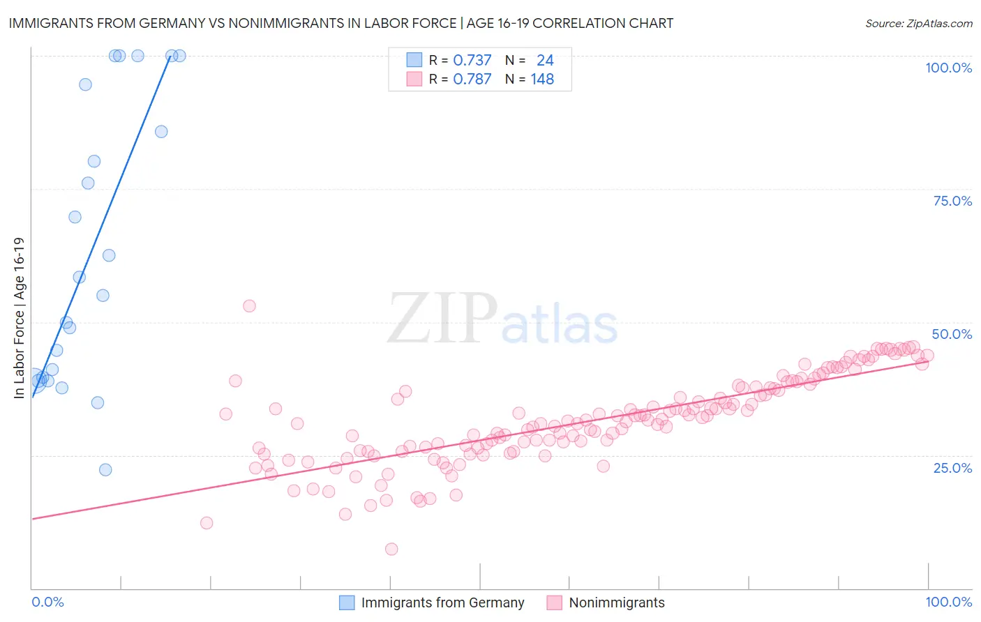 Immigrants from Germany vs Nonimmigrants In Labor Force | Age 16-19