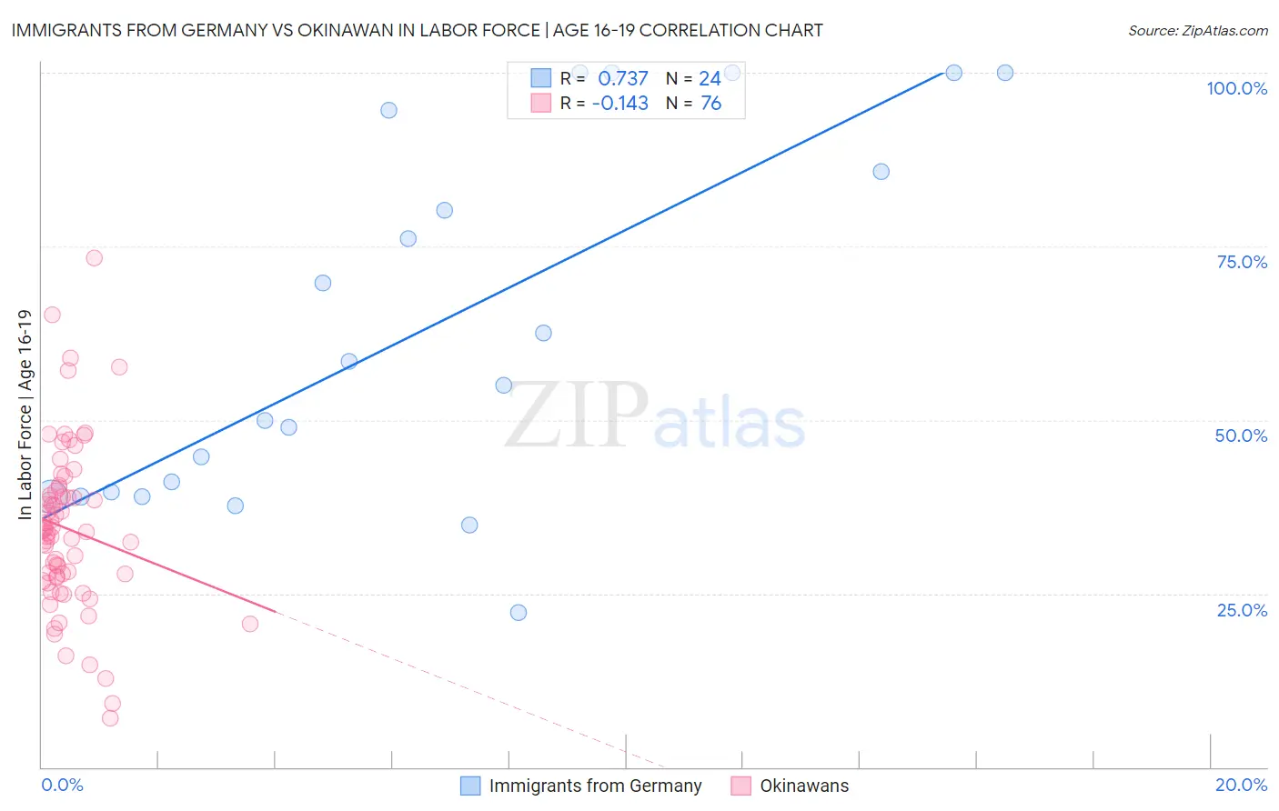 Immigrants from Germany vs Okinawan In Labor Force | Age 16-19