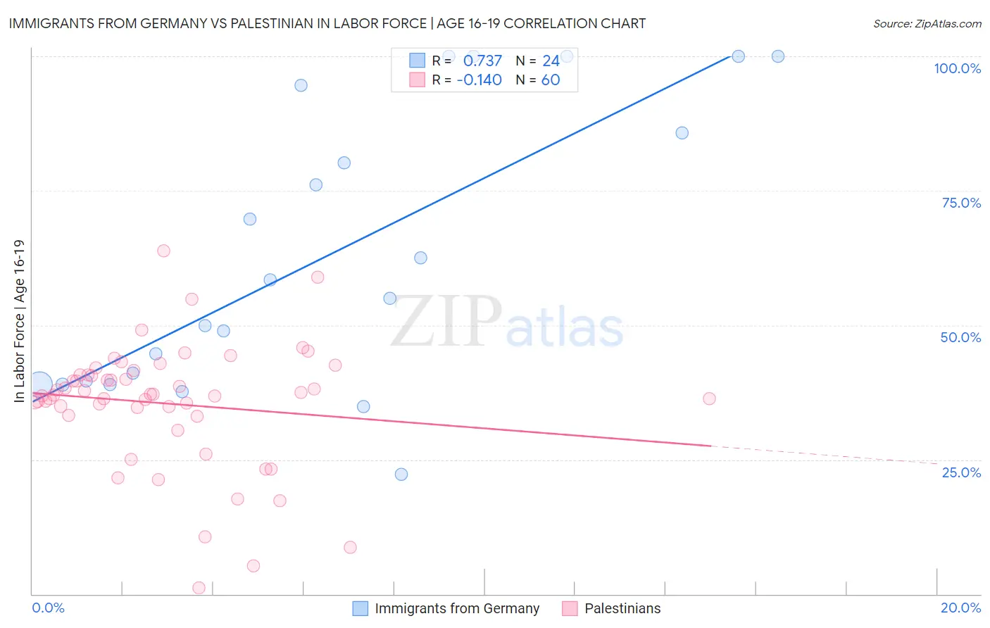 Immigrants from Germany vs Palestinian In Labor Force | Age 16-19