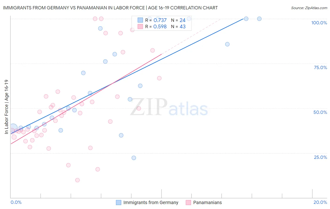 Immigrants from Germany vs Panamanian In Labor Force | Age 16-19
