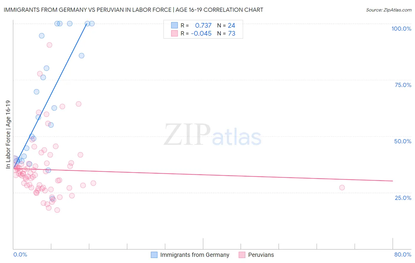 Immigrants from Germany vs Peruvian In Labor Force | Age 16-19