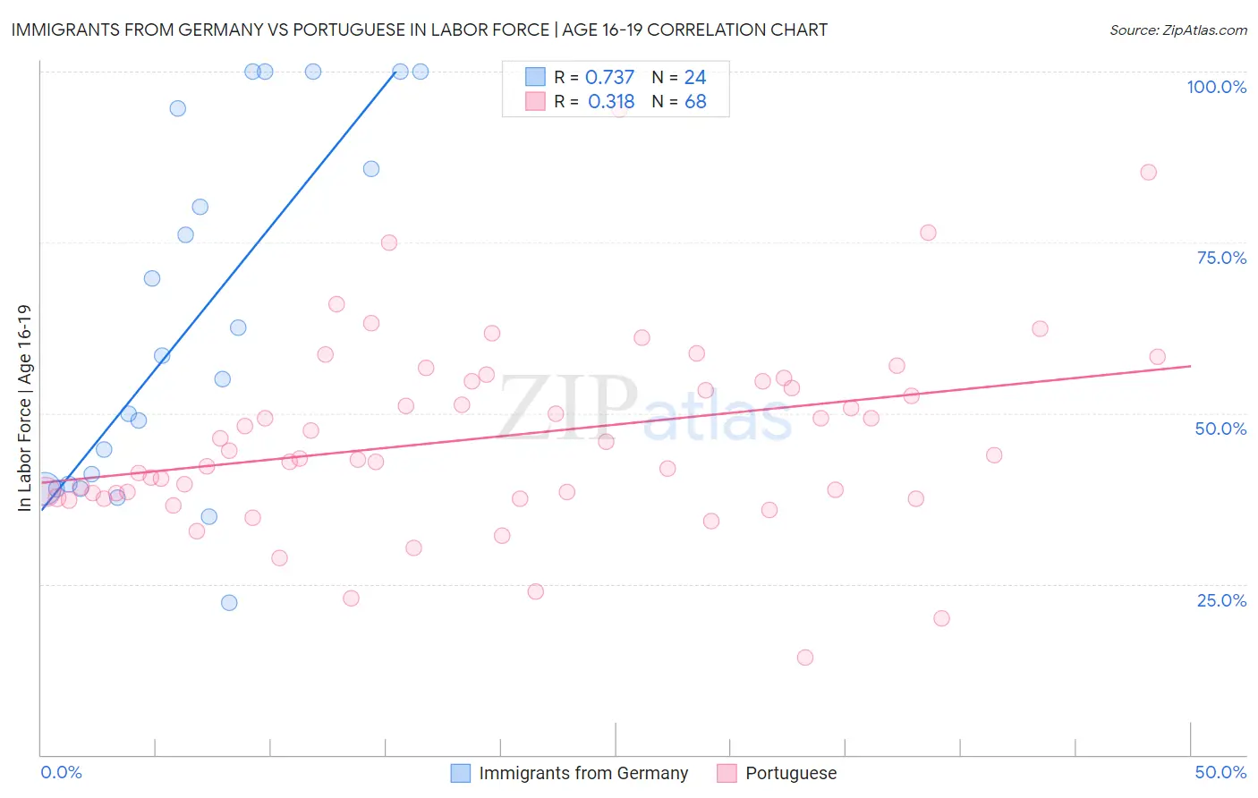 Immigrants from Germany vs Portuguese In Labor Force | Age 16-19
