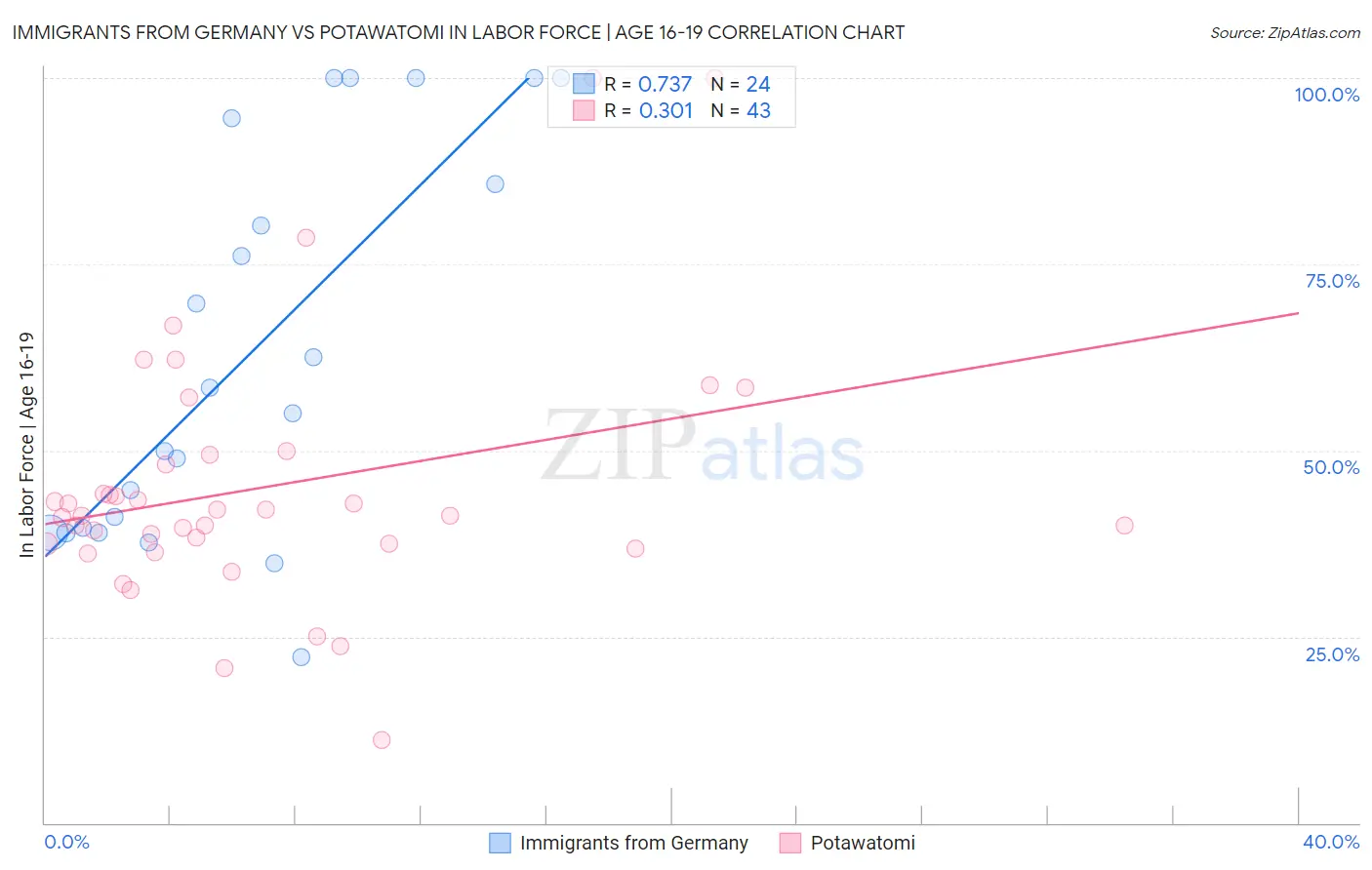 Immigrants from Germany vs Potawatomi In Labor Force | Age 16-19