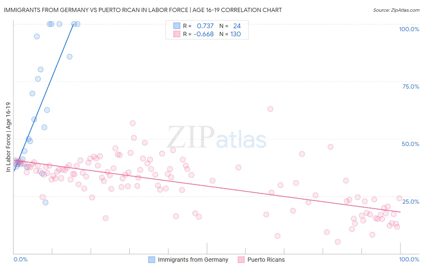 Immigrants from Germany vs Puerto Rican In Labor Force | Age 16-19