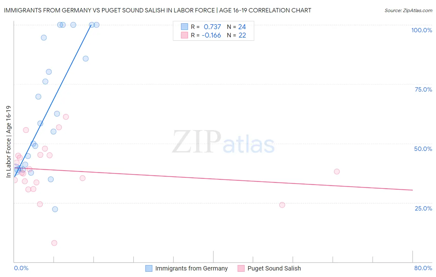 Immigrants from Germany vs Puget Sound Salish In Labor Force | Age 16-19