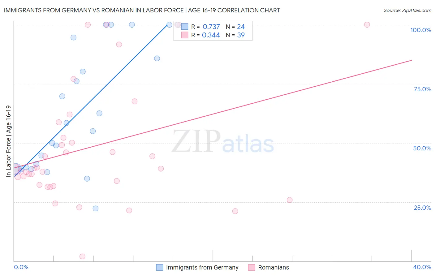 Immigrants from Germany vs Romanian In Labor Force | Age 16-19