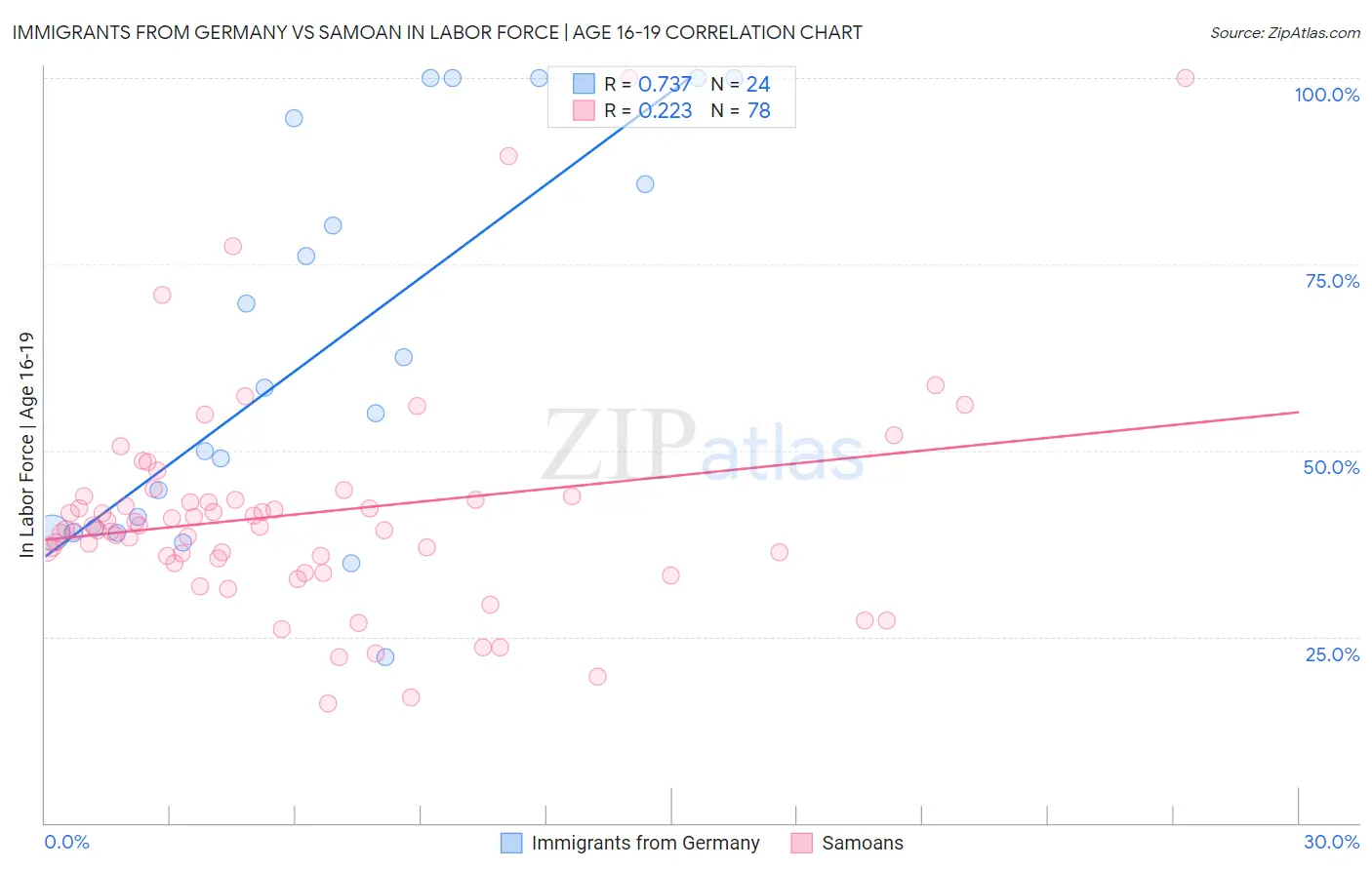 Immigrants from Germany vs Samoan In Labor Force | Age 16-19