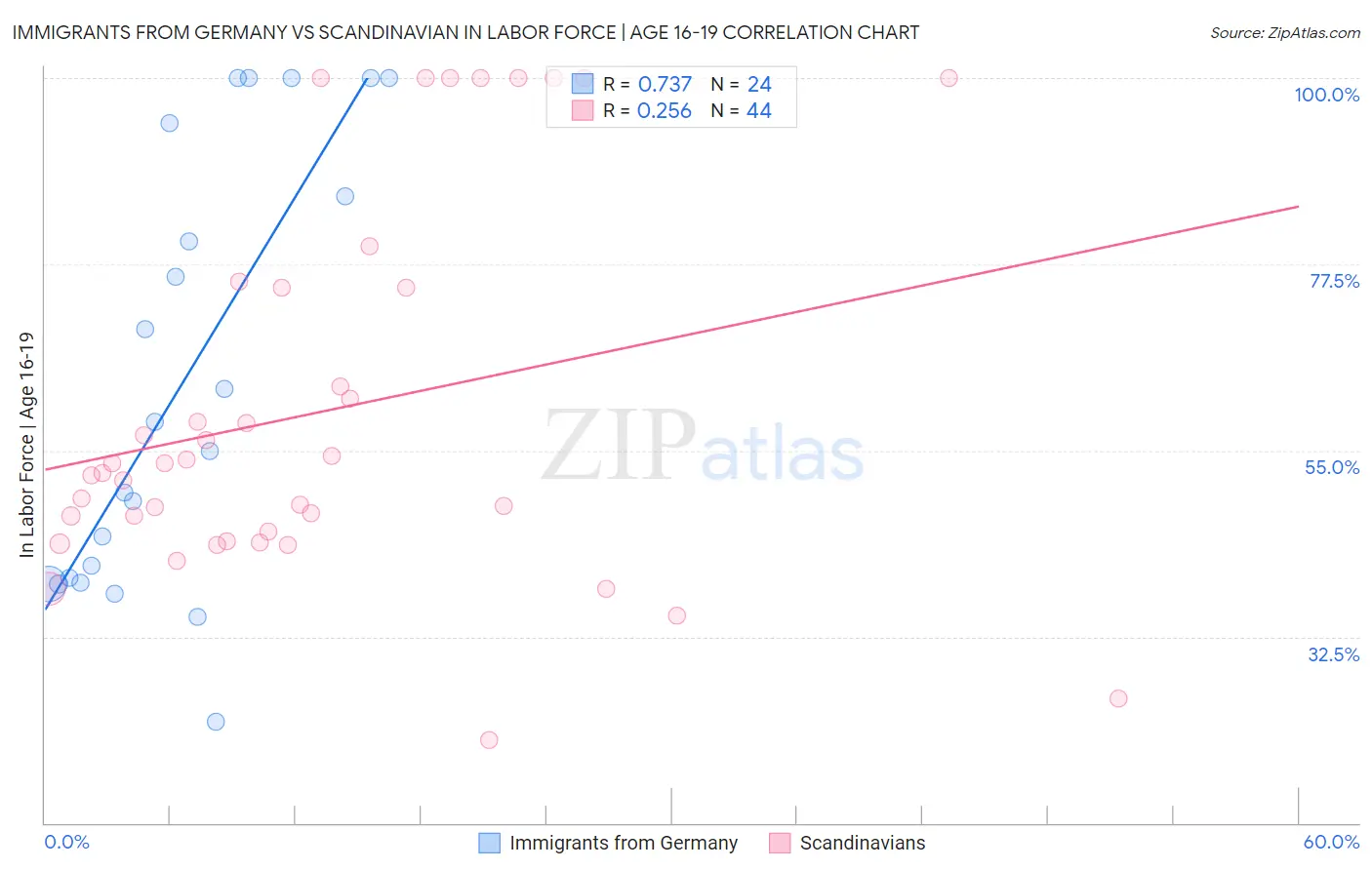Immigrants from Germany vs Scandinavian In Labor Force | Age 16-19