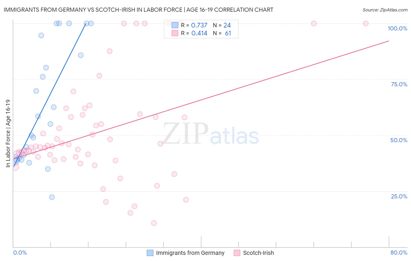 Immigrants from Germany vs Scotch-Irish In Labor Force | Age 16-19