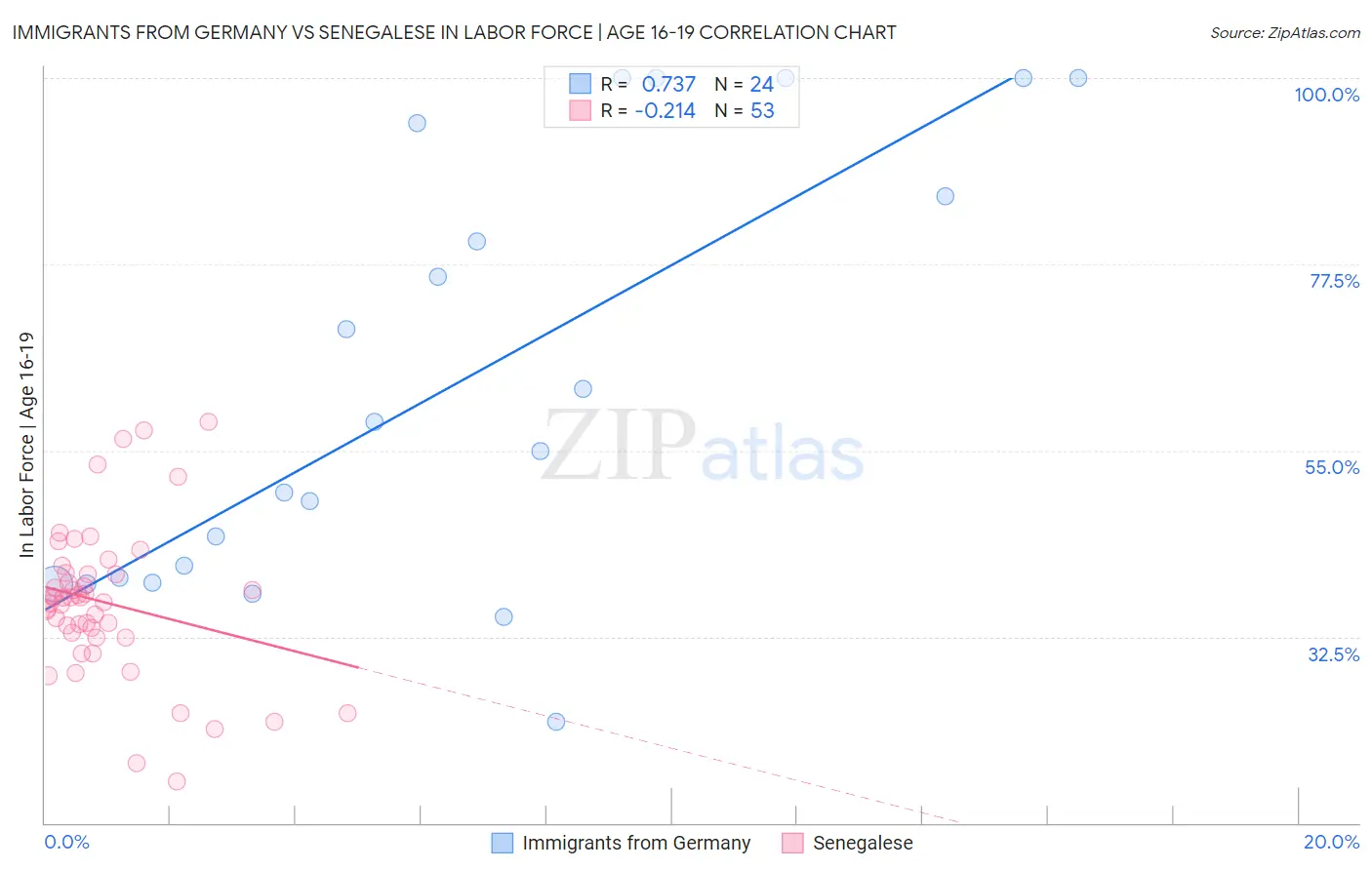 Immigrants from Germany vs Senegalese In Labor Force | Age 16-19