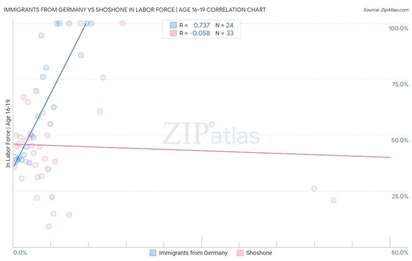 Immigrants from Germany vs Shoshone In Labor Force | Age 16-19