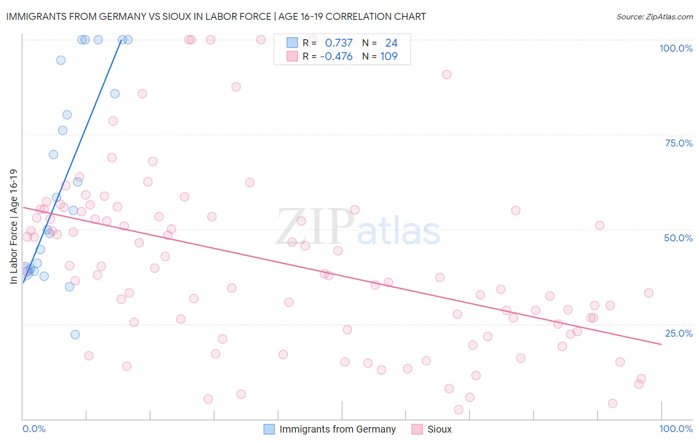 Immigrants from Germany vs Sioux In Labor Force | Age 16-19