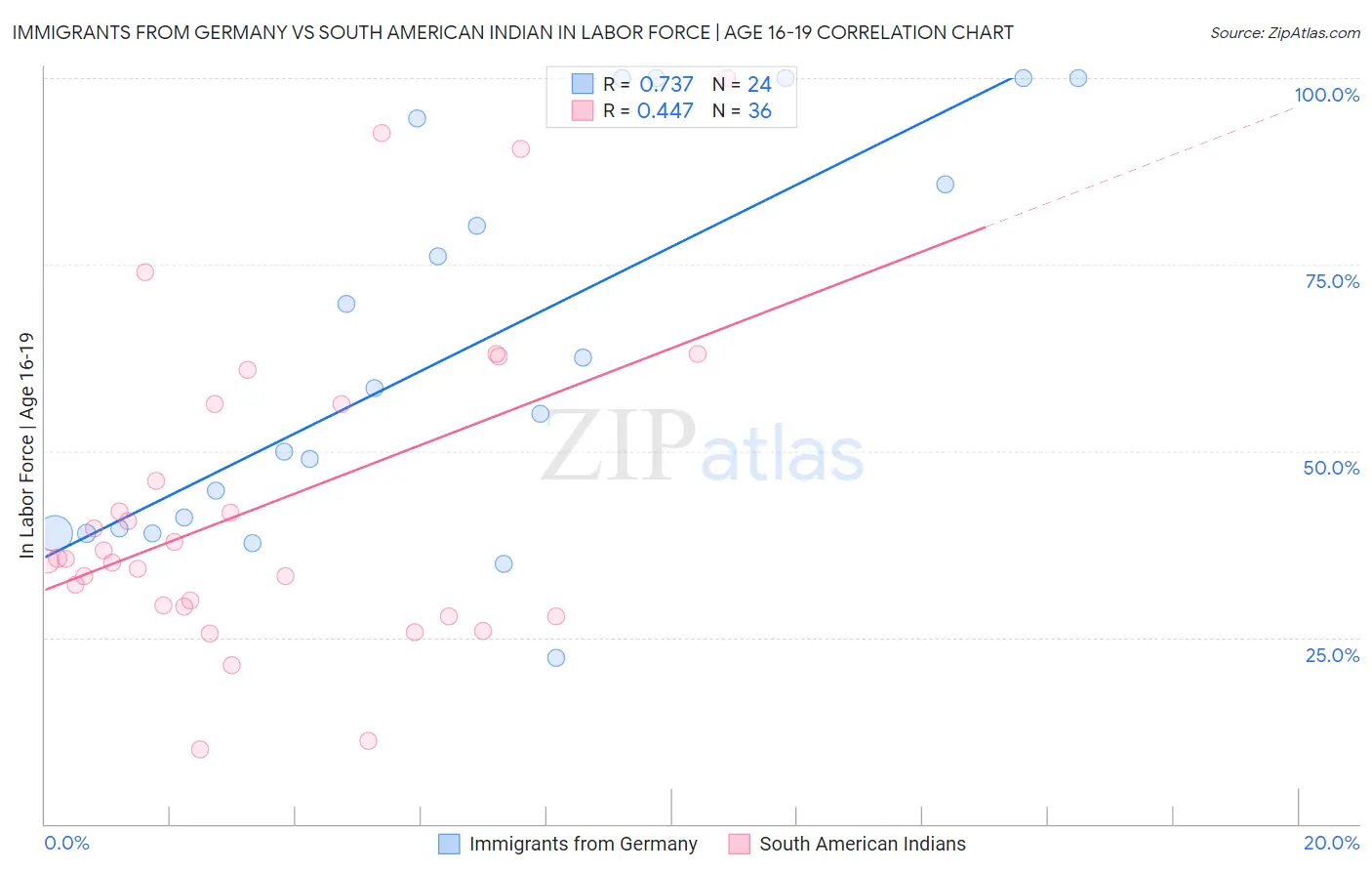 Immigrants from Germany vs South American Indian In Labor Force | Age 16-19