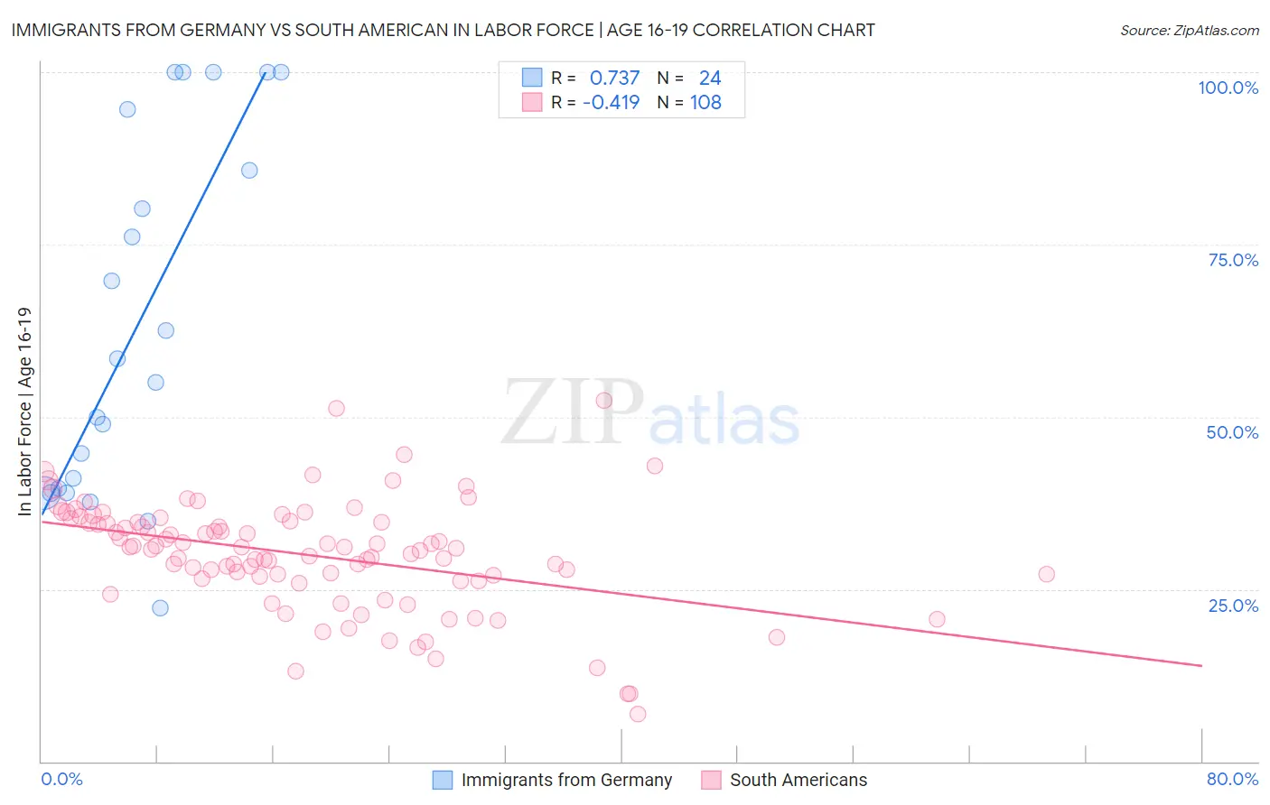 Immigrants from Germany vs South American In Labor Force | Age 16-19