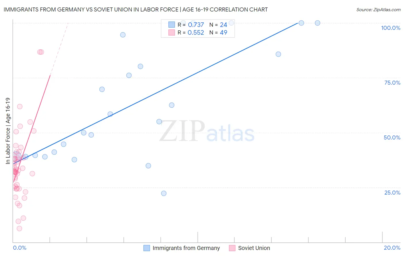 Immigrants from Germany vs Soviet Union In Labor Force | Age 16-19