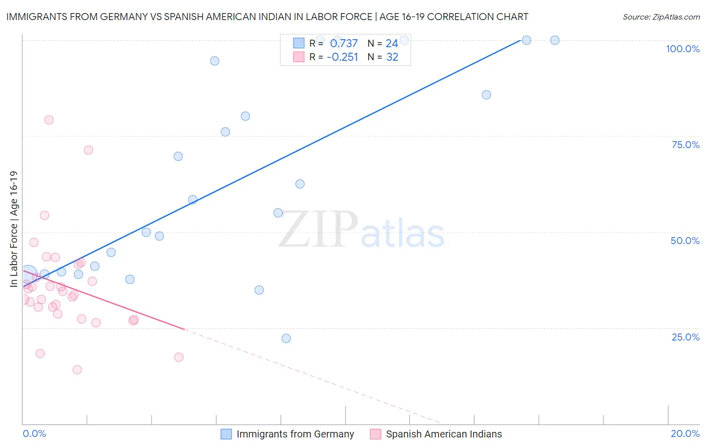 Immigrants from Germany vs Spanish American Indian In Labor Force | Age 16-19