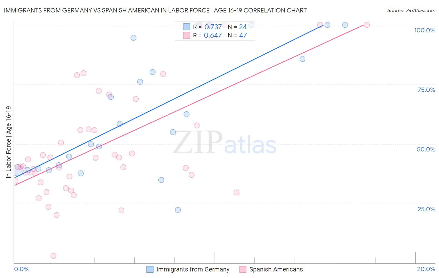 Immigrants from Germany vs Spanish American In Labor Force | Age 16-19
