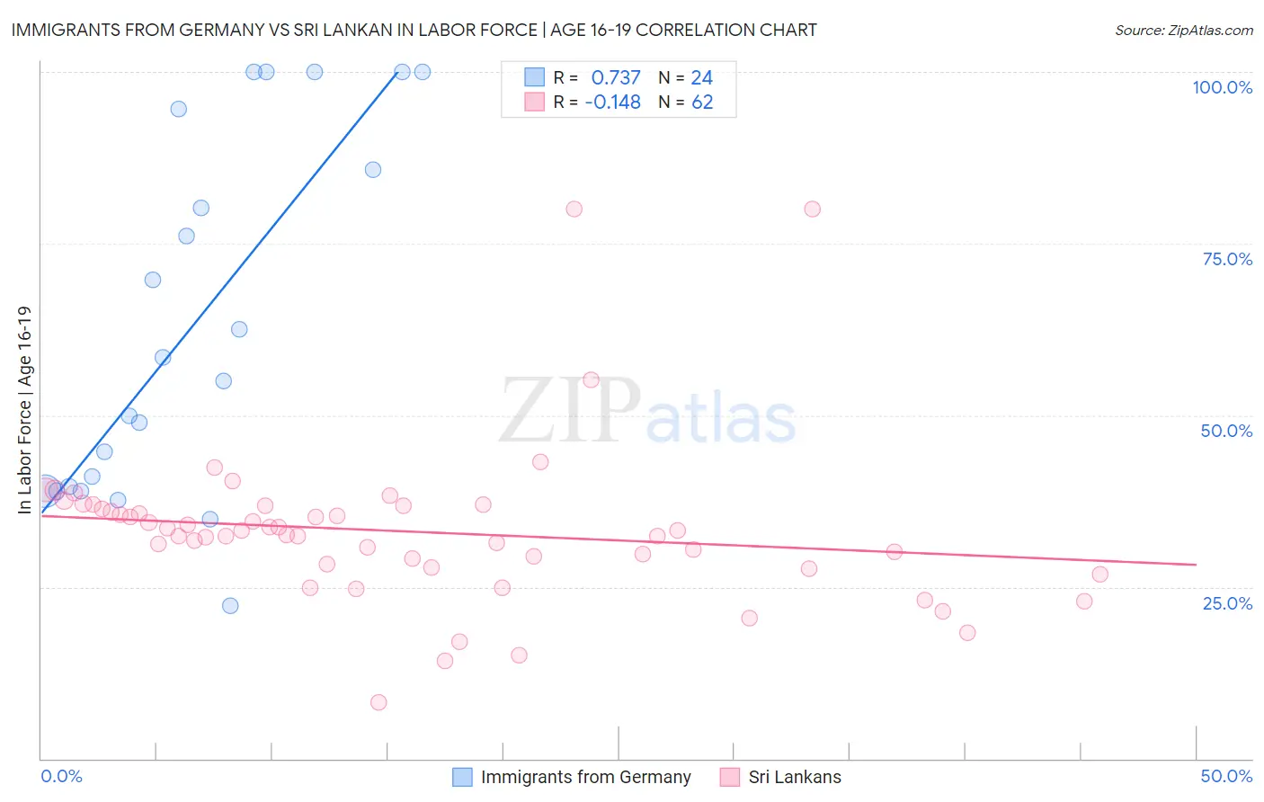 Immigrants from Germany vs Sri Lankan In Labor Force | Age 16-19