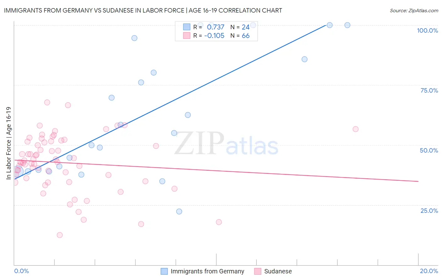 Immigrants from Germany vs Sudanese In Labor Force | Age 16-19