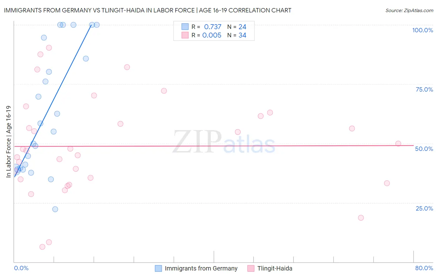 Immigrants from Germany vs Tlingit-Haida In Labor Force | Age 16-19