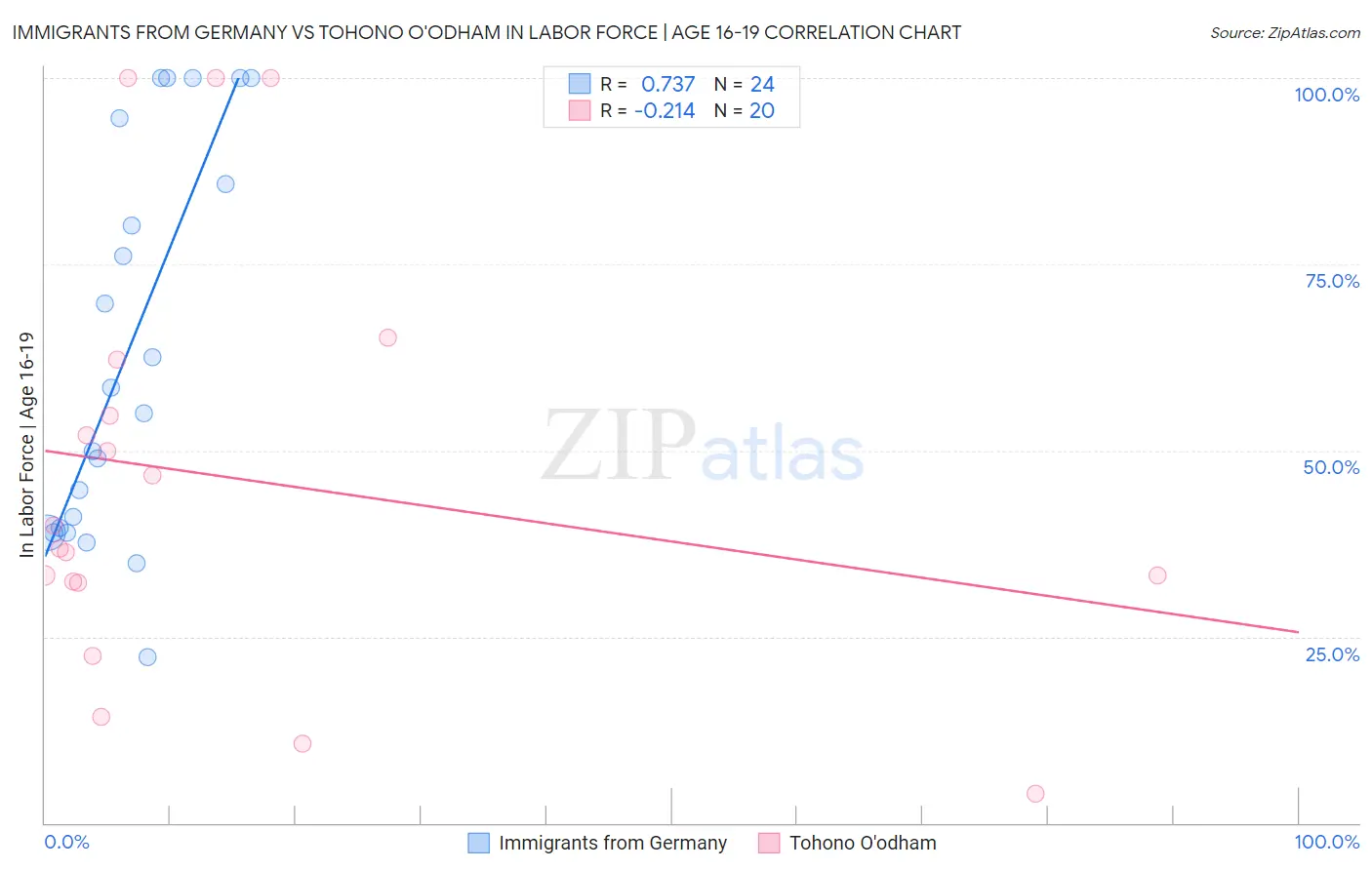 Immigrants from Germany vs Tohono O'odham In Labor Force | Age 16-19