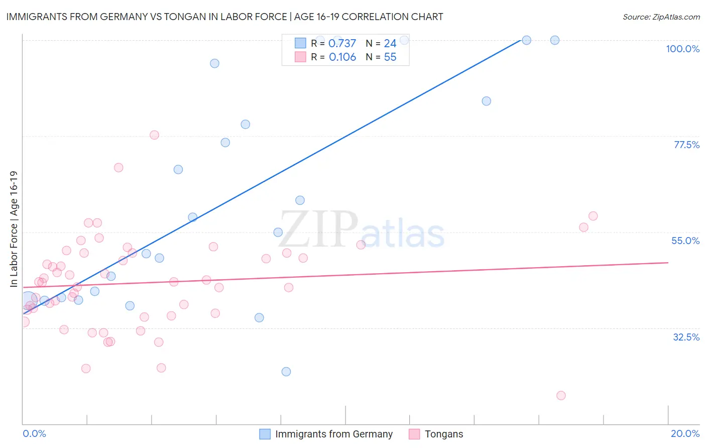Immigrants from Germany vs Tongan In Labor Force | Age 16-19