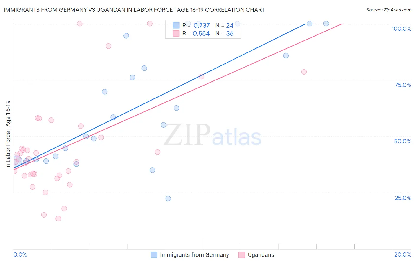 Immigrants from Germany vs Ugandan In Labor Force | Age 16-19